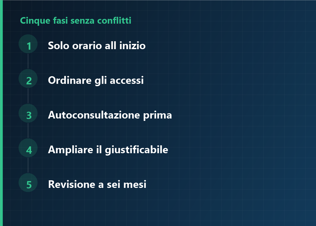 Cinque fasi di adozione senza conflitti